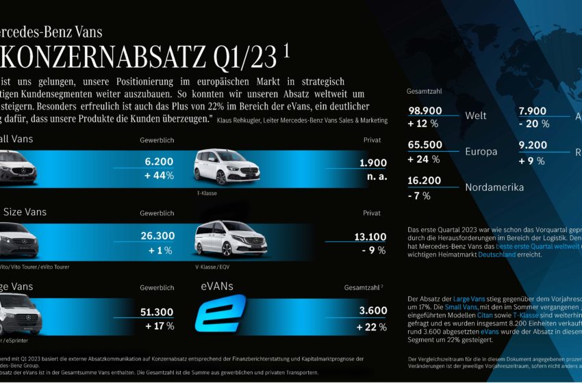  Mercedes-Benz Vans erzielt bestes erstes Quartal