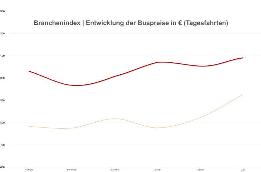  Tagesfahrten bleiben teuer