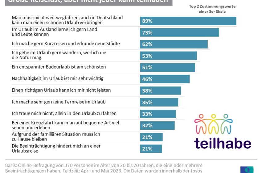  Ipsos-Umfrage: Gebremste Reiselust mit Handicap