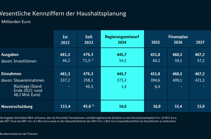  Bundeshaushalt 2024 steht – Busmagazin Illustration 