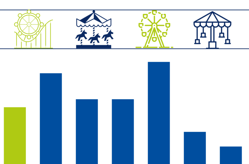  Umfrage Freizeitparks: Wer kommt, um was zu erleben?
