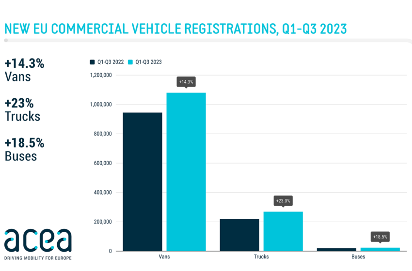  ACEA: Nfz-Absatz zieht an, Diesel bleibt Haupt-Energieträger