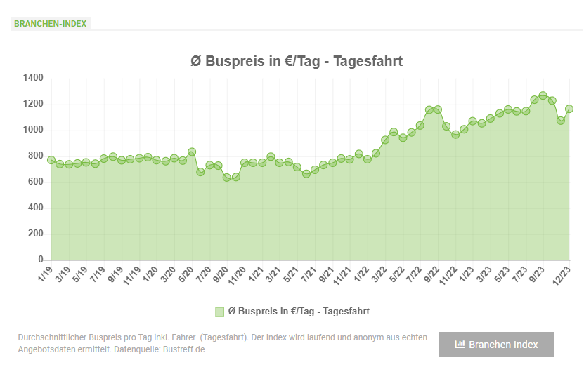  Buspreise für Tagesfahrten klettern weiter