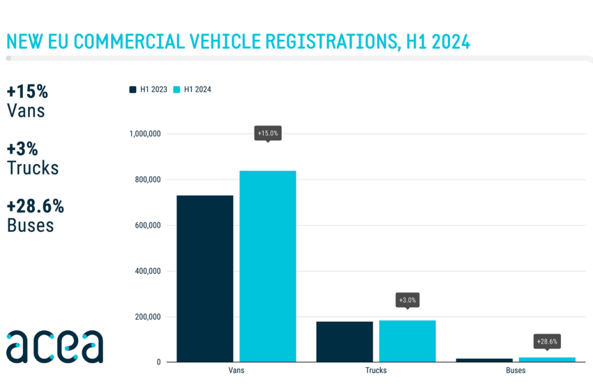  1. Hj. 2024: Nfz-Neuzulassungen in Europa im Plus