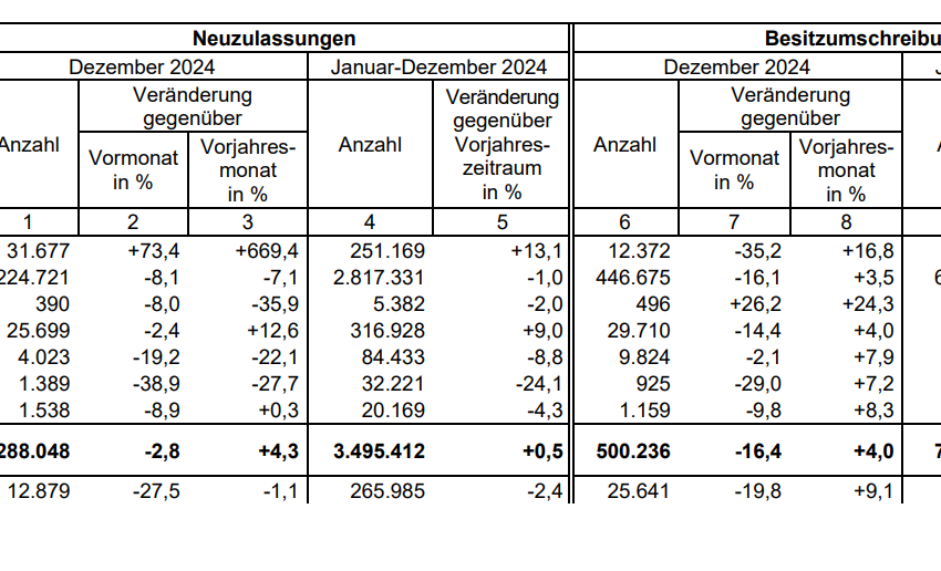  KBA: Jahresbilanz Neuzulassungen 2024