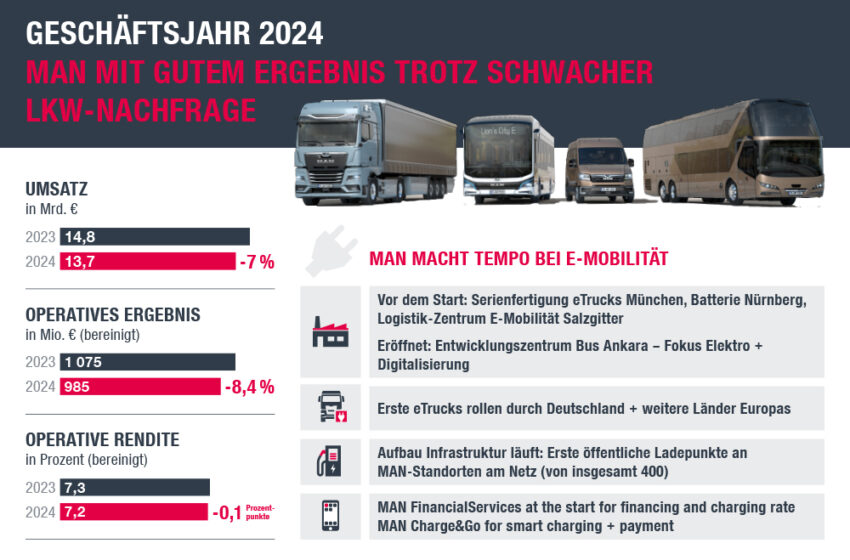 Geschäftsjahr 2024: MAN ist zufrieden